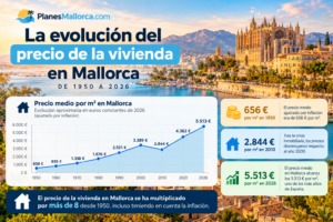 Evolución del precio de vivienda en Mallorca (1)